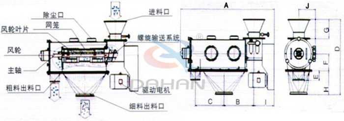 氣旋篩結(jié)構(gòu)以及外形尺寸：風輪葉片，主軸，螺旋輸送系統(tǒng)，網(wǎng)籠，除塵口等。