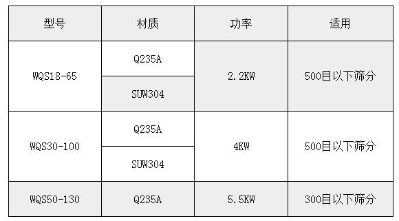 氣旋篩技術(shù)參數(shù)：功率：2.2-5.5kw適用于：500或300目一下物料的篩分。